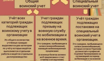 Проверка организации по воинскому учету и бронированию военнообязанных в ОАО